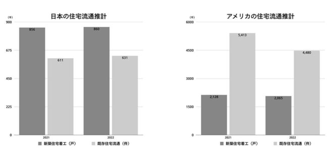 日本とアメリカ：新築中古流通比較 ※図式以下部分